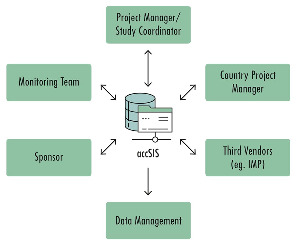 CTMS mit Low-Code programmieren - MED-engineering