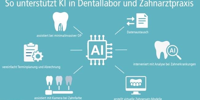 KI-Grafik auf der zu sehen ist wie KI-Dentallabore unterstützt.