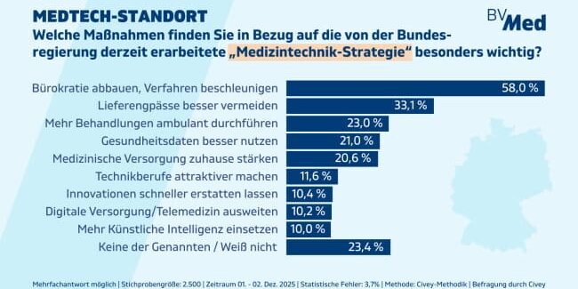 Infografik: Die Mehrheit der Deutschen spricht sich dafür aus, im Rahmen der von der Bundesregierung derzeit erarbeiteten Medizintechnik-Strategie Verfahren in der Branche zu beschleunigen und Bürokratie abzubauen. Das ergab eine repräsentative Befragung des Meinungsforschungsunternehmens Civey im Auftrag des BVMed.